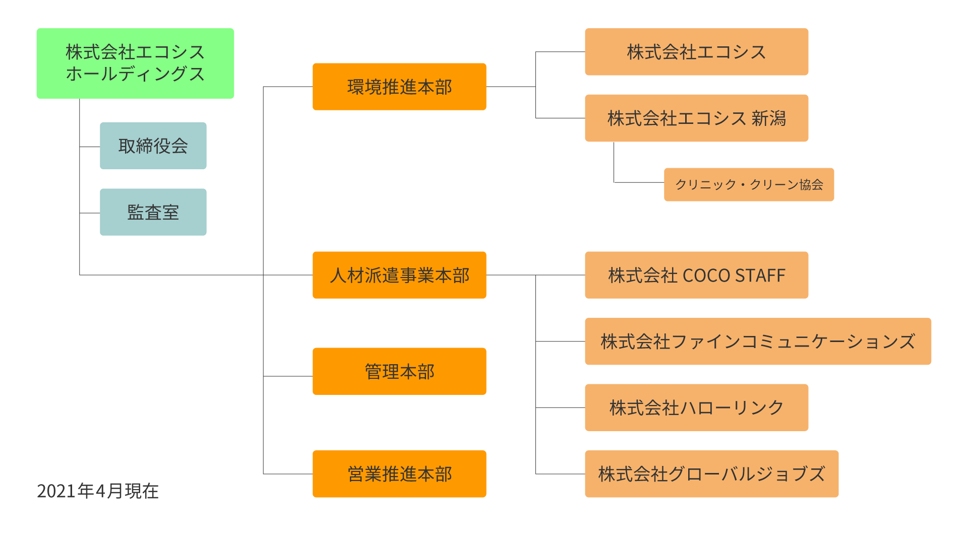 グループ組織図