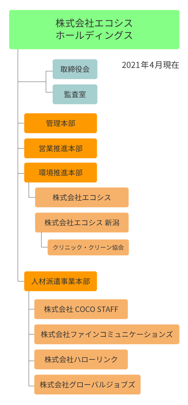 グループ組織図